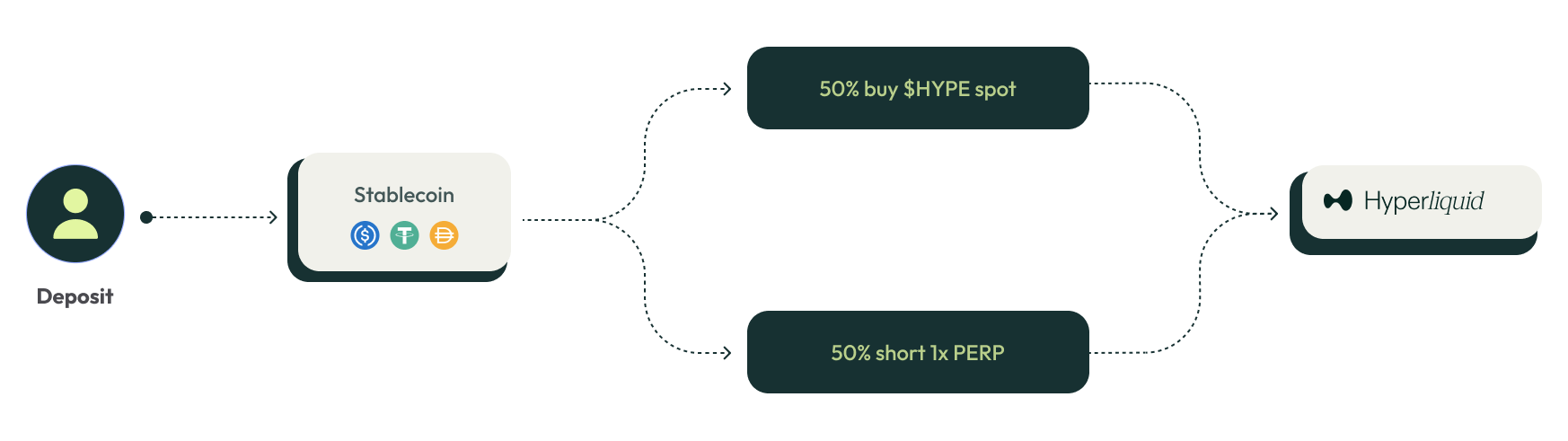Harmonix - Hype Delta Neutral Vault