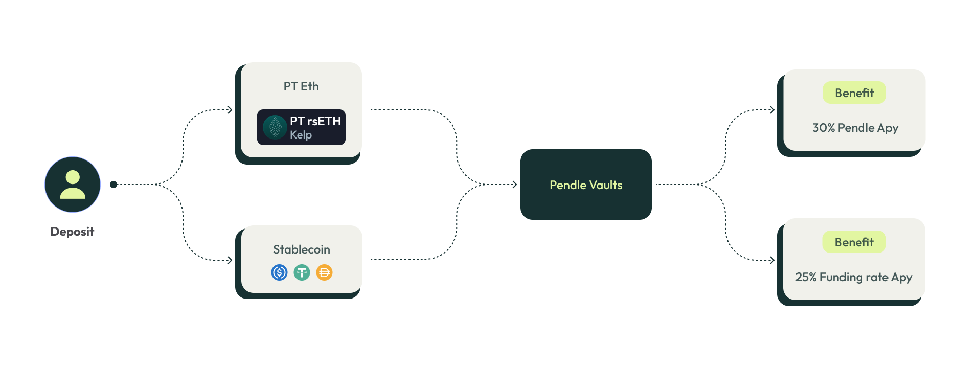 Harmonix - Pendle Protected Yield Vault